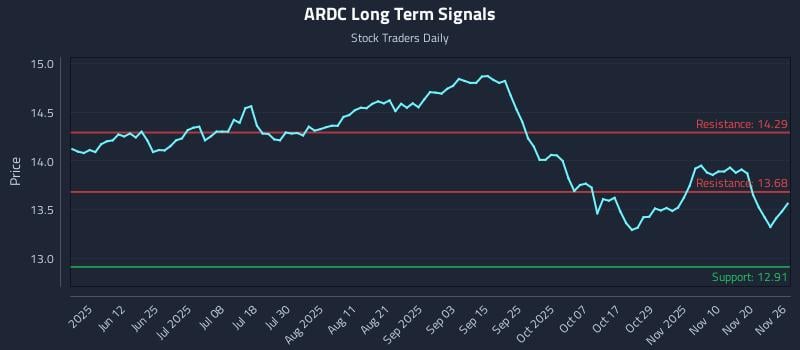 ARDC Long Term Analysis for November 26 2025