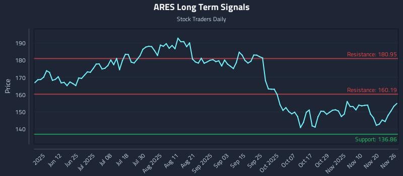 ARES Long Term Analysis for November 26 2025