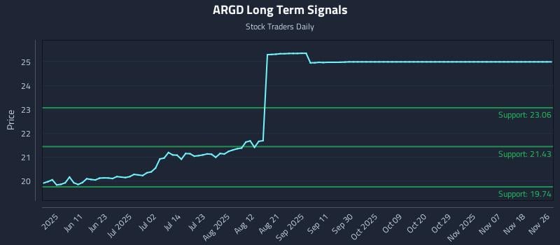 ARGD Long Term Analysis for November 26 2025