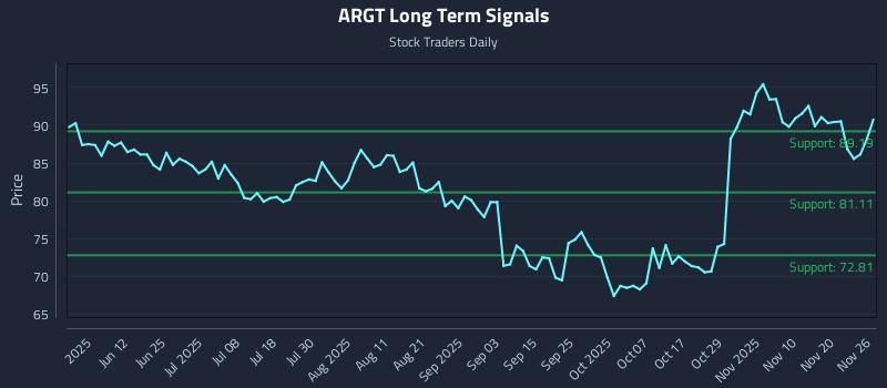 ARGT Long Term Analysis for November 26 2025