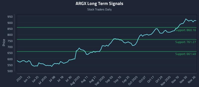 ARGX Long Term Analysis for November 26 2025