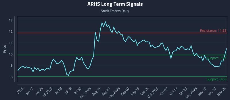 ARHS Long Term Analysis for November 26 2025