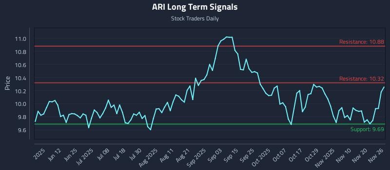 ARI Long Term Analysis for November 26 2025