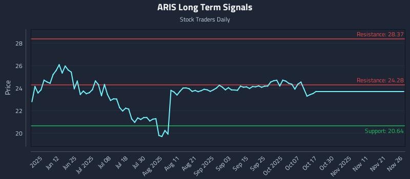 ARIS Long Term Analysis for November 26 2025