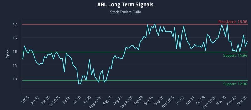 ARL Long Term Analysis for November 26 2025