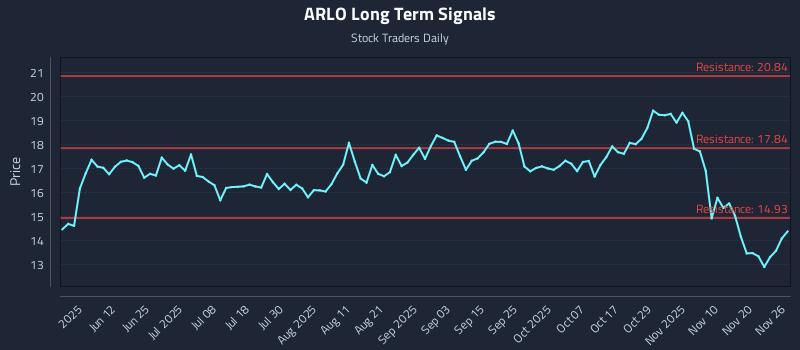 ARLO Long Term Analysis for November 26 2025