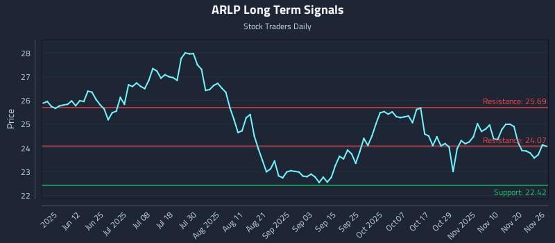 ARLP Long Term Analysis for November 26 2025