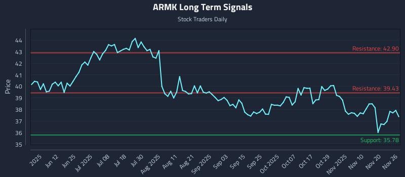 ARMK Long Term Analysis for November 26 2025