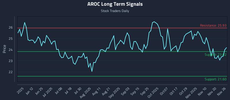 AROC Long Term Analysis for November 26 2025 AROC Long Term Analysis for November 26 2025