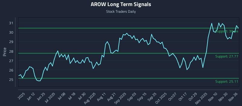 AROW Long Term Analysis for November 26 2025 AROW Long Term Analysis for November 26 2025