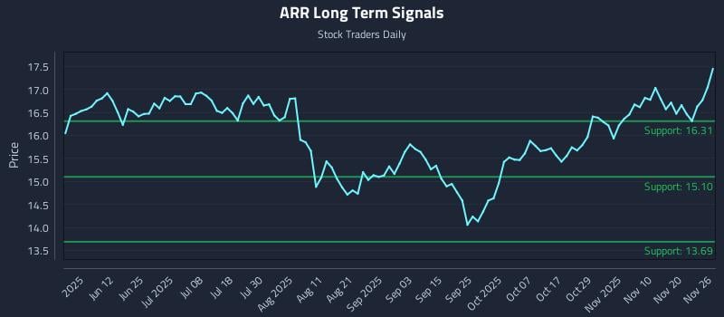 ARR Long Term Analysis for November 26 2025