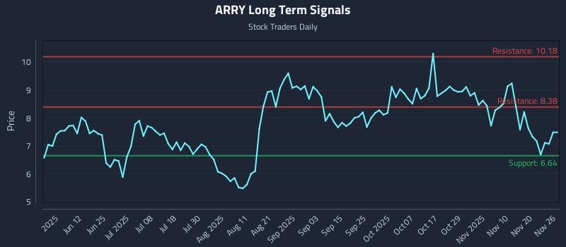ARRY Long Term Analysis for November 26 2025