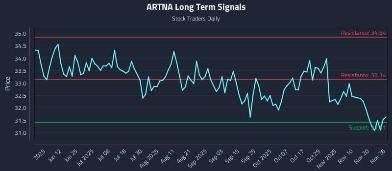 ARTNA Long Term Analysis for November 26 2025