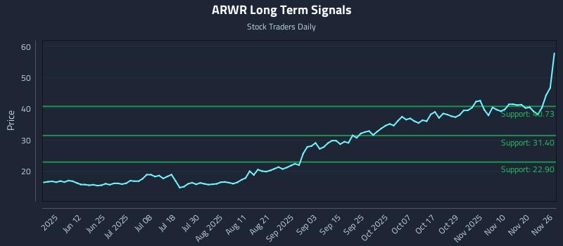 ARWR Long Term Analysis for November 26 2025