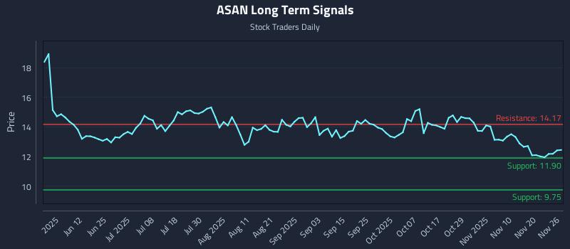 ASAN Long Term Analysis for November 26 2025