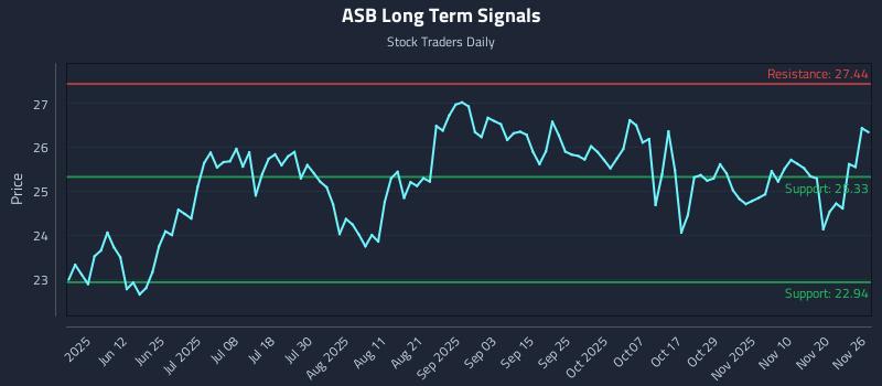ASB Long Term Analysis for November 26 2025 ASB Long Term Analysis for November 26 2025