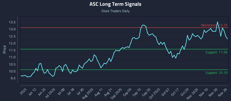 ASC Long Term Analysis for November 26 2025