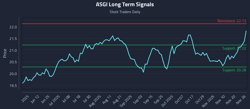 ASGI Long Term Analysis for November 26 2025 ASGI Long Term Analysis for November 26 2025