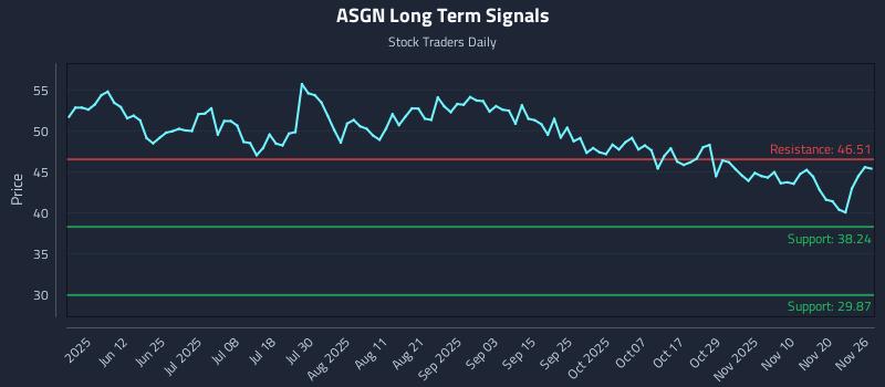 ASGN Long Term Analysis for November 26 2025 ASGN Long Term Analysis for November 26 2025