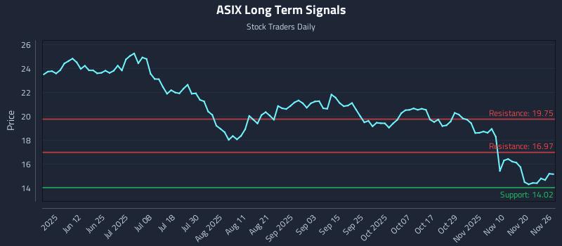 ASIX Long Term Analysis for November 26 2025 ASIX Long Term Analysis for November 26 2025