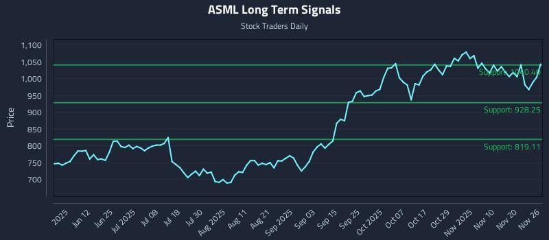 ASML Long Term Analysis for November 26 2025