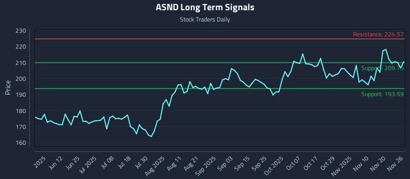 ASND Long Term Analysis for November 26 2025