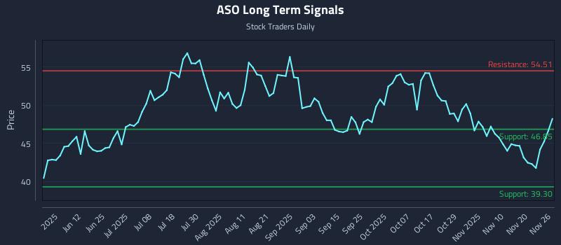 ASO Long Term Analysis for November 26 2025 ASO Long Term Analysis for November 26 2025