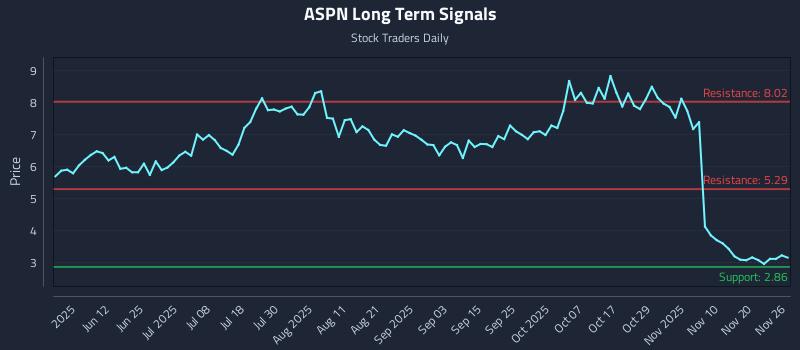 ASPN Long Term Analysis for November 26 2025 ASPN Long Term Analysis for November 26 2025