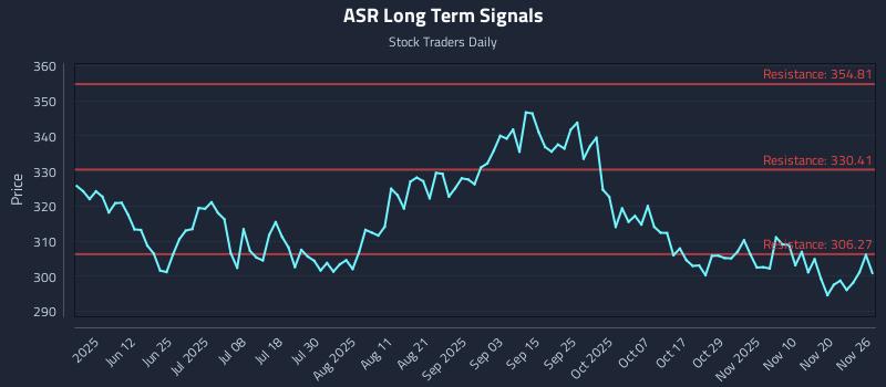 ASR Long Term Analysis for November 26 2025