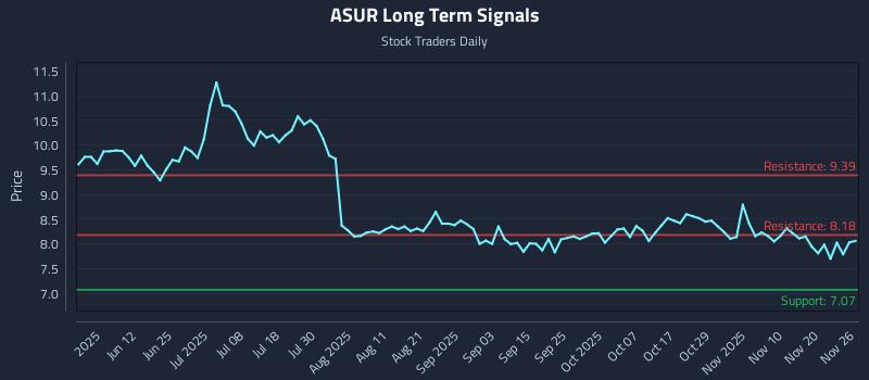ASUR Long Term Analysis for November 26 2025 ASUR Long Term Analysis for November 26 2025