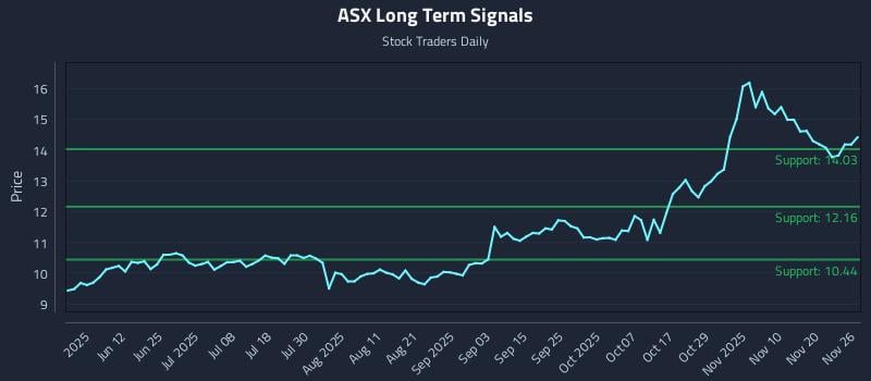 ASX Long Term Analysis for November 26 2025
