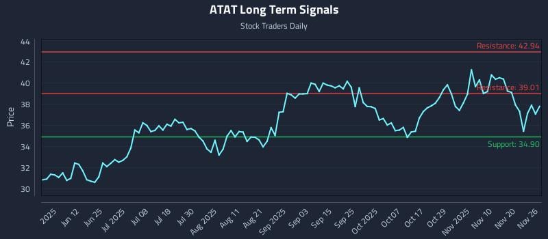ATAT Long Term Analysis for November 26 2025