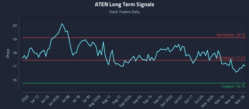 ATEN Long Term Analysis for November 26 2025