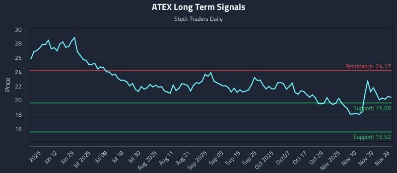 ATEX Long Term Analysis for November 26 2025