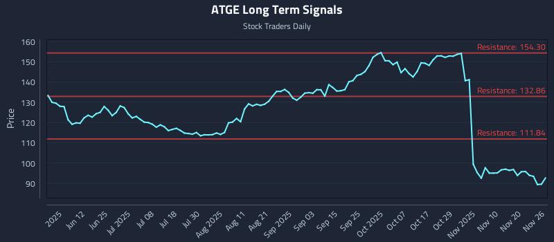 ATGE Long Term Analysis for November 26 2025 ATGE Long Term Analysis for November 26 2025