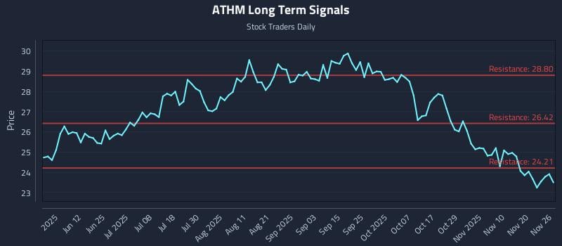 ATHM Long Term Analysis for November 26 2025