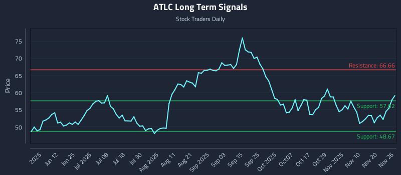 ATLC Long Term Analysis for November 26 2025