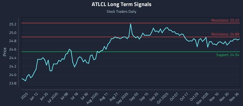 ATLCL Long Term Analysis for November 26 2025