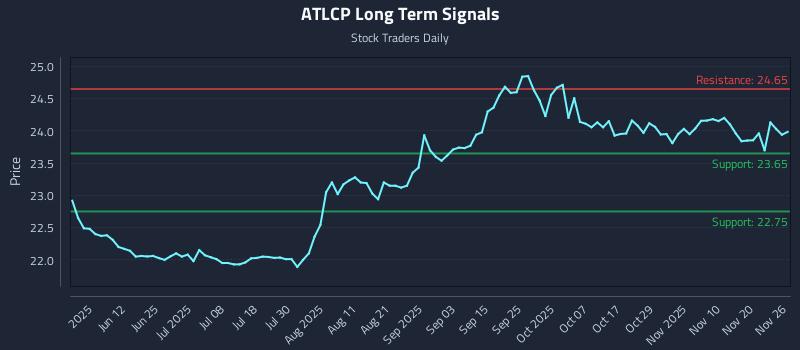 ATLCP Long Term Analysis for November 26 2025
