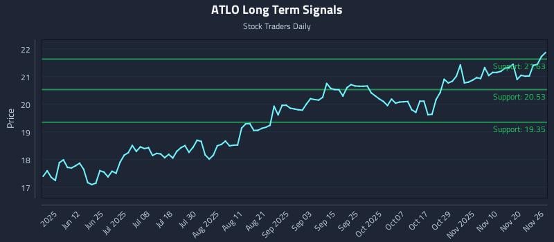 ATLO Long Term Analysis for November 26 2025