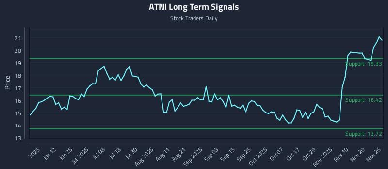 ATNI Long Term Analysis for November 26 2025