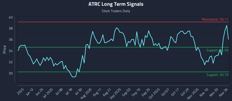 ATRC Long Term Analysis for November 26 2025