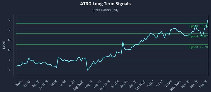 ATRO Long Term Analysis for November 26 2025