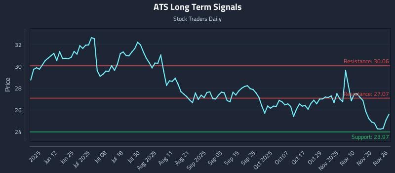 ATS Long Term Analysis for November 26 2025
