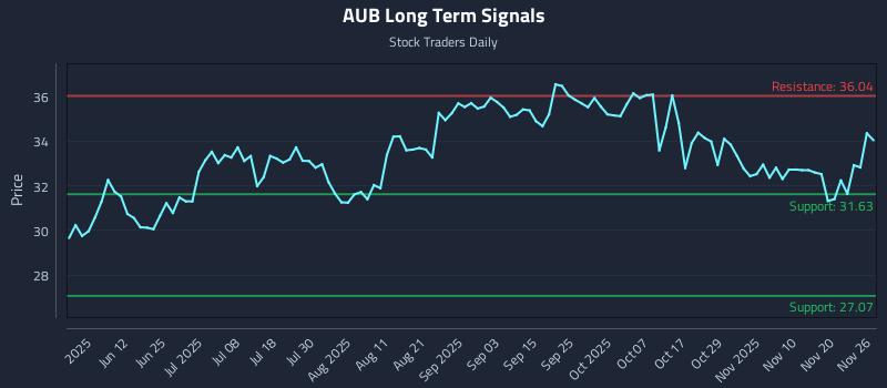 AUB Long Term Analysis for November 26 2025 AUB Long Term Analysis for November 26 2025