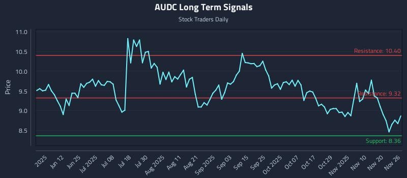 AUDC Long Term Analysis for November 26 2025