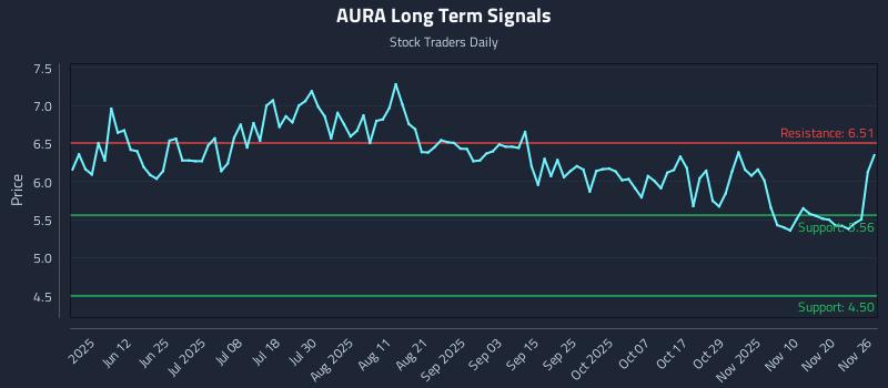 AURA Long Term Analysis for November 26 2025