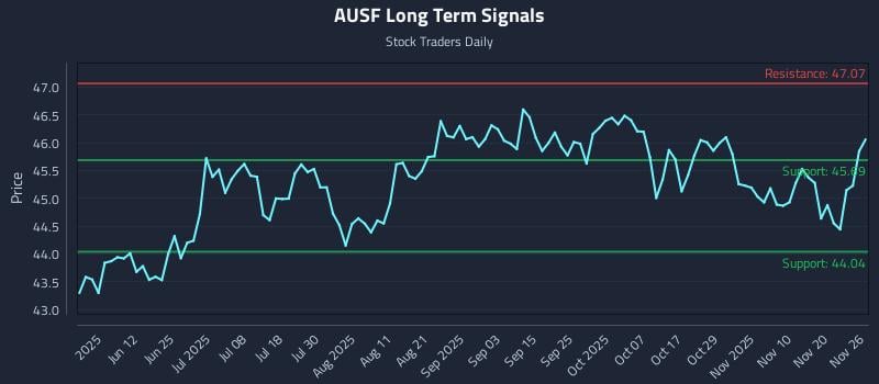 AUSF Long Term Analysis for November 26 2025