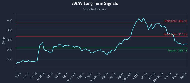 AVAV Long Term Analysis for November 26 2025