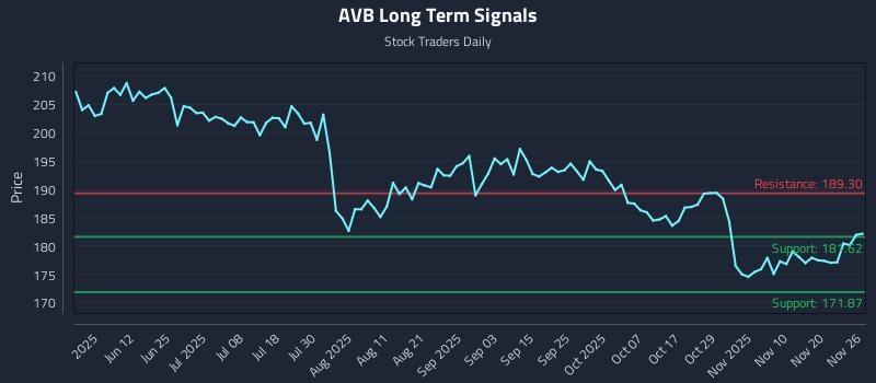 AVB Long Term Analysis for November 26 2025 AVB Long Term Analysis for November 26 2025